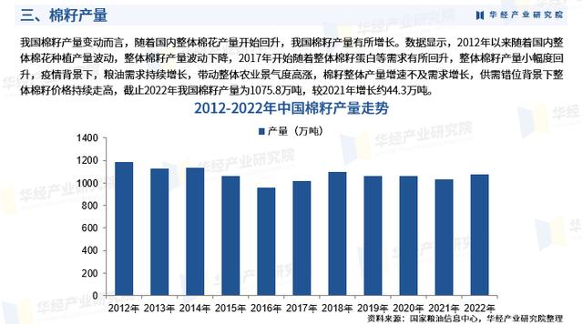 华经产业研究院重磅发布《2023年中国棉籽研究报告》（2021年棉籽市场）