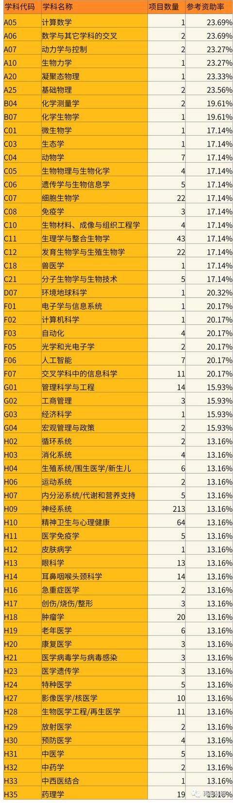 C09.神经科学与心理学 的项目负责人还申请到了哪些学科的项目？（神经科学科研）