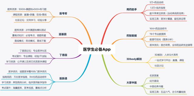 干货！适合所有医学生的万能App（医学生专用软件）