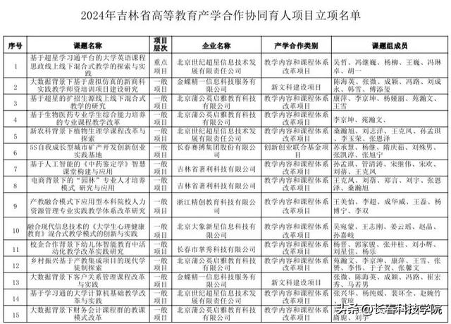 我校获批15项吉林省教育厅产学合作协同育人项目（吉林省产教融合）