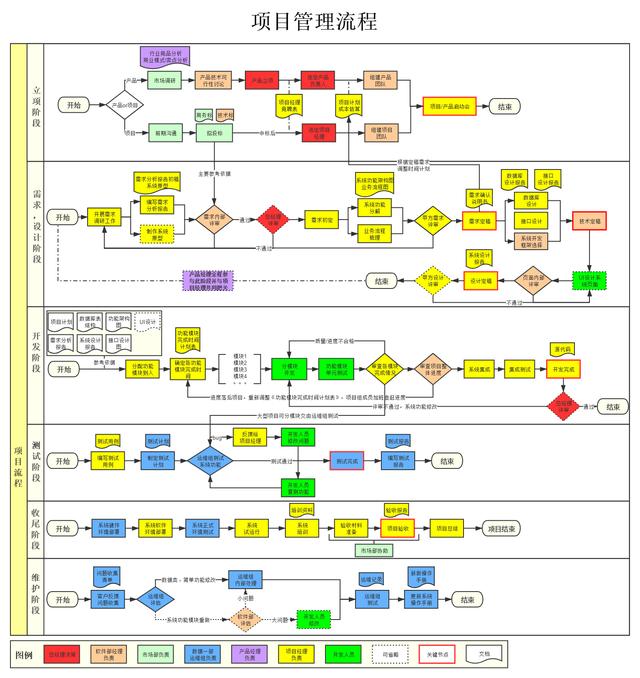 12张典型项目管理过程流程图 - PM必备（项目管理流程图是什么-有哪些步骤-）