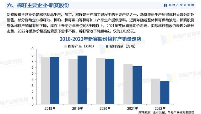 华经产业研究院重磅发布《2023年中国棉籽研究报告》（2021年棉籽市场）