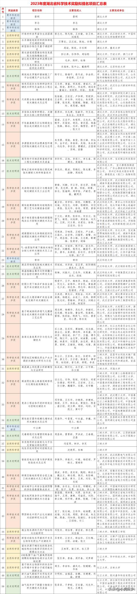 湖北省教育厅拟提名2023年度省科学技术奖励项目，共计158项（2020年度湖北省科学技术奖励）