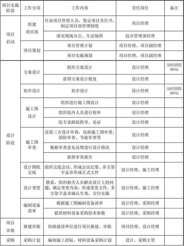 EPC项目各阶段工作内容、管理流程及主要过程（附详细图解）（epc项目阶段划分）