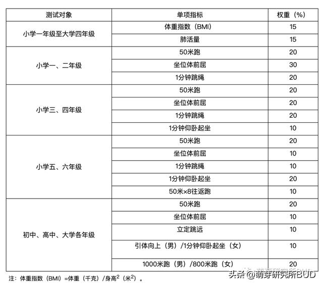 全国小学生必练：国家体测是什么？如何才能顺利通过体育“大考”