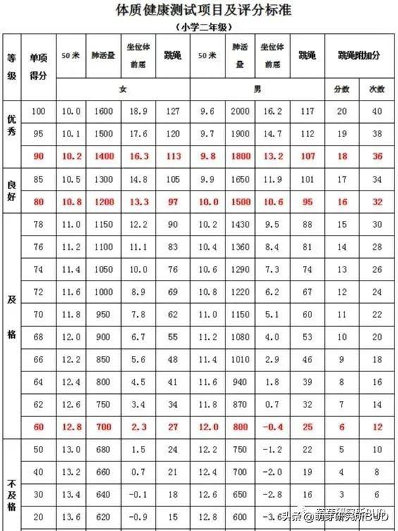 全国小学生必练：国家体测是什么？如何才能顺利通过体育“大考”