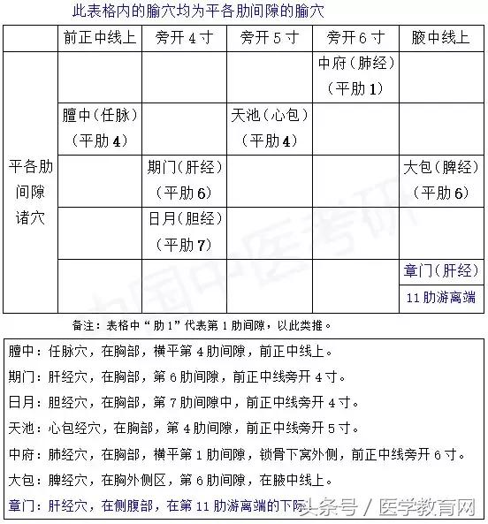 中医穴位定位表格整理，对照看一目了然！