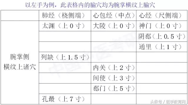 中医穴位定位表格整理，对照看一目了然！