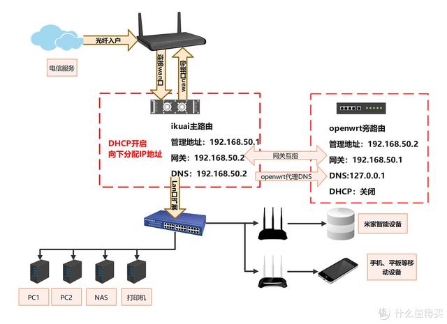 OpenWrt旁路由进阶SmartDNS+AdGH设置DNS分流、秒开网页、去广告（openwrt 旁路由 dns）