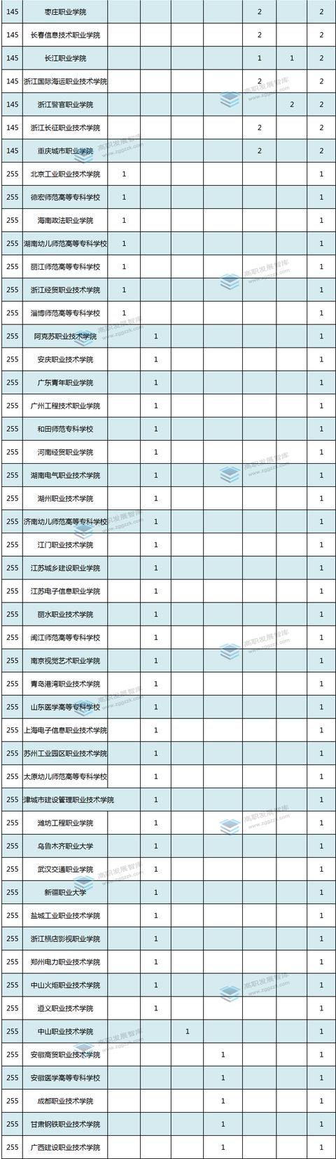 高职院校2021“成绩单”③ - 国家级科研项目数量统计（国家课题高职）