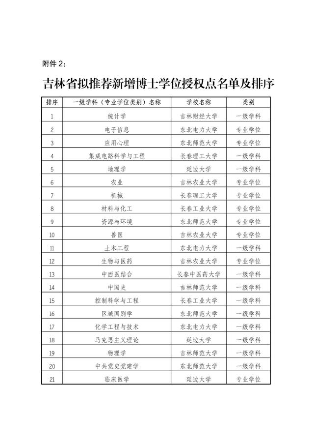 事关研究生学位！吉林省教育厅最新公示（吉林省教育学院研究生）