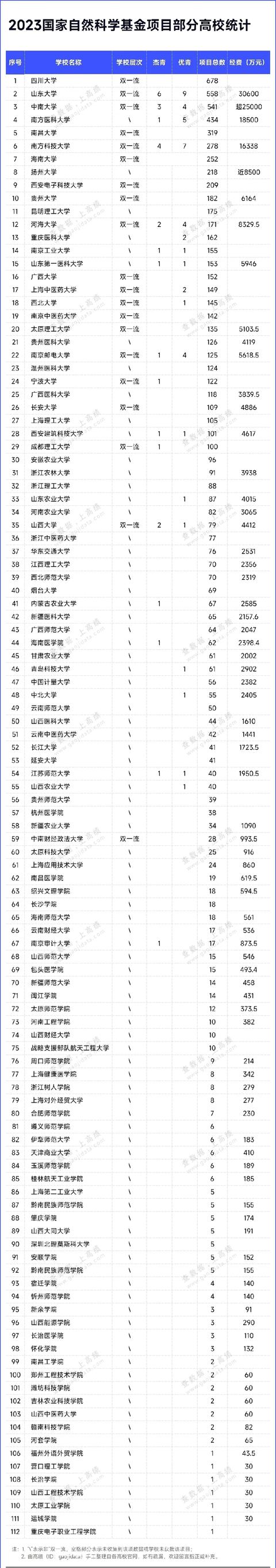 2023国家自然科学基金项目100多所高校及机构获批情况（2021国家自然科学基金各高校）