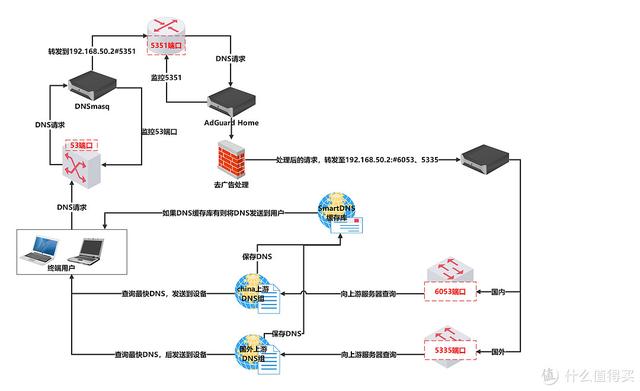 OpenWrt旁路由进阶SmartDNS+AdGH设置DNS分流、秒开网页、去广告（openwrt 旁路由 dns）