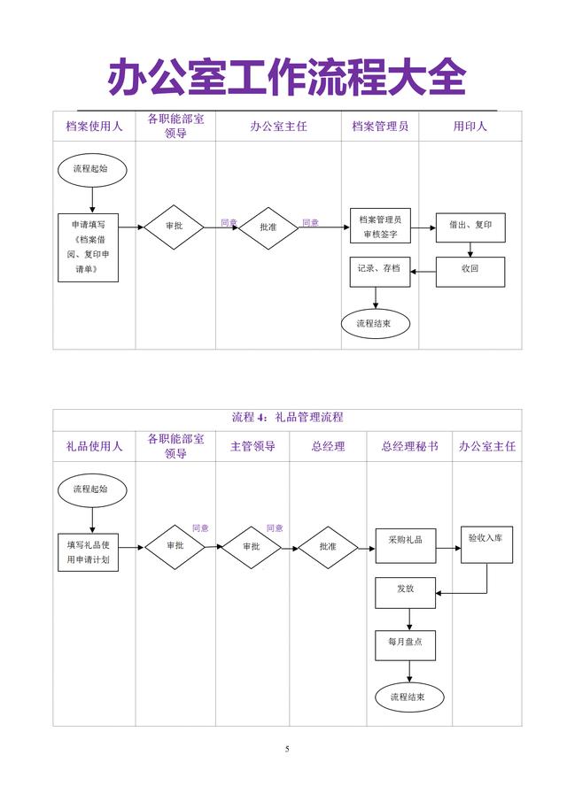 25页办公室管理流程大全（管理制度、发文、采购等非常全面一套）