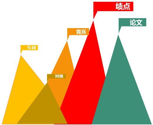 保研只有绩点，没有科研竞赛怎么保研，无科研、论文怎么办（保研只看绩点）