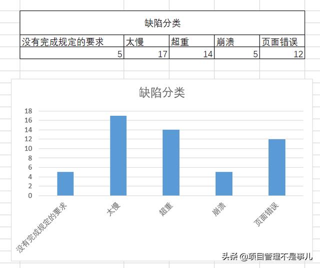 项目管理数据表现技术系列之四：直方图及实例（项目管理直方图例题）