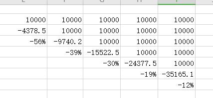 实例分析：IRR 计算和投资收益率计算的差异（投资收益率与irr）