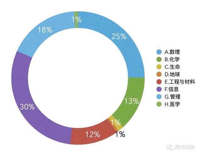 北京理工大学国自然各科学部科研力量分布！（北京理工大学 国家自然科学基金）