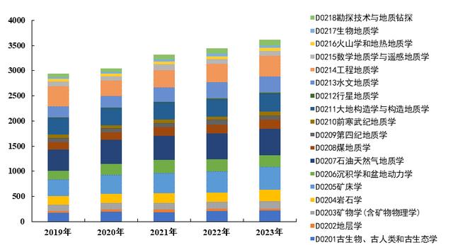 2023 年度地质学学科基金项目评审与成果分析（地质学课题）