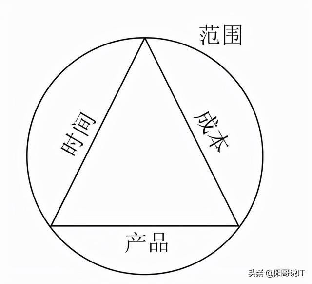 全程软件测试（四十九）：软件测试项目管理概述—读书笔记（软件测试项目管理体系）