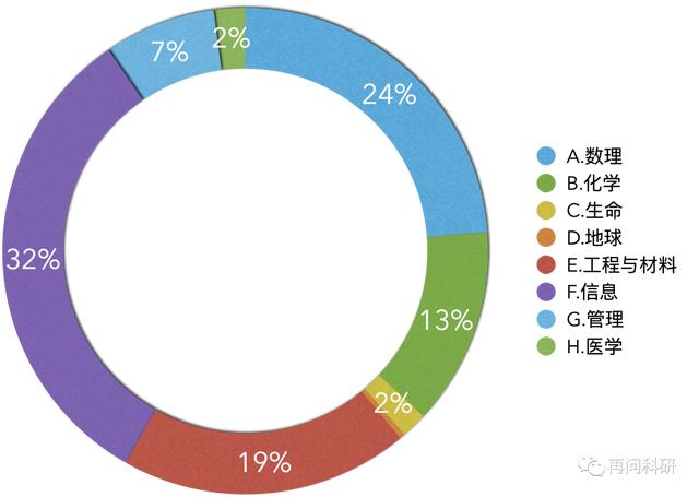 北京理工大学国自然各科学部科研力量分布！（北京理工大学 国家自然科学基金）