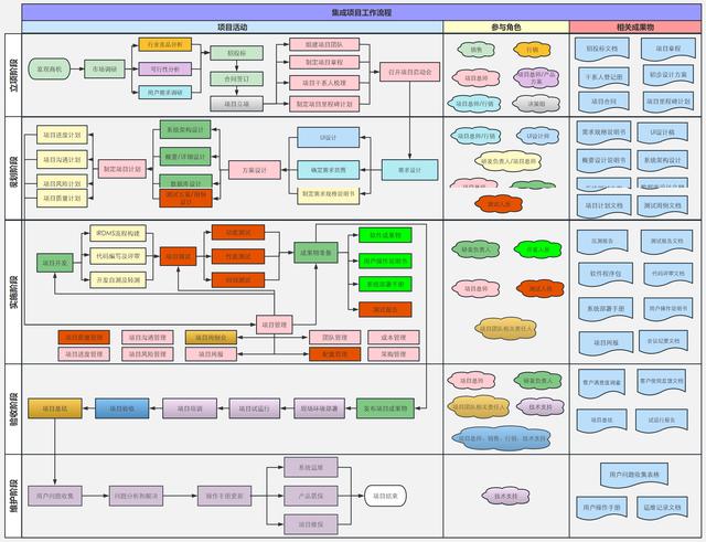 12张典型项目管理过程流程图 - PM必备（项目管理流程图是什么-有哪些步骤-）