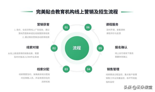 成人教育crm_crm云管理系统_云朵crm（云朵crm官网）