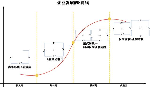 企业发展为什么总遵循“S”曲线？（企业发展的s曲线）