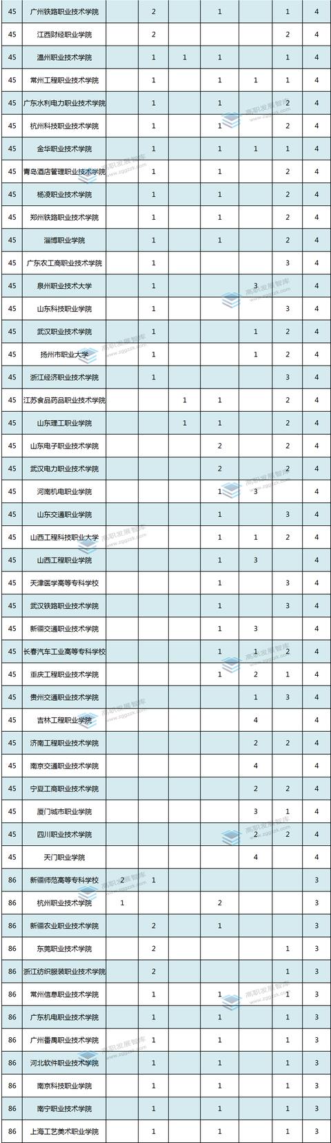 高职院校2021“成绩单”③ - 国家级科研项目数量统计（国家课题高职）