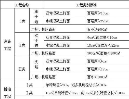 工程类别划分标准（建设工程类别划分标准）