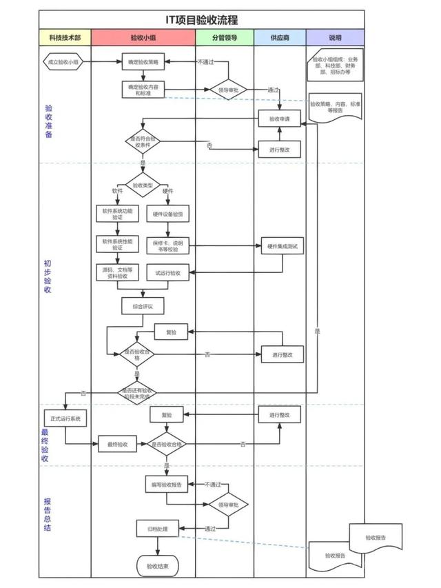 12张典型项目管理过程流程图 - PM必备（项目管理流程图是什么-有哪些步骤-）