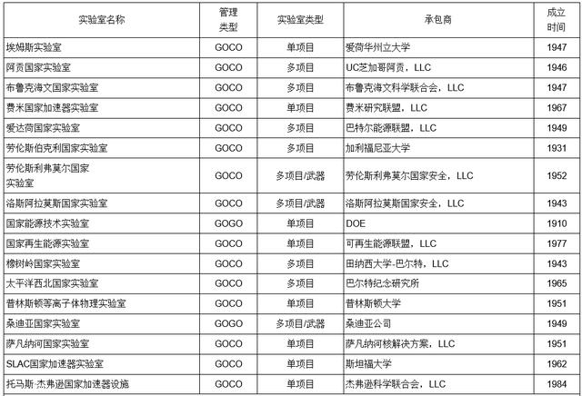 美国国家实验室的建立和发展——对美国能源部国家实验室的历史考察