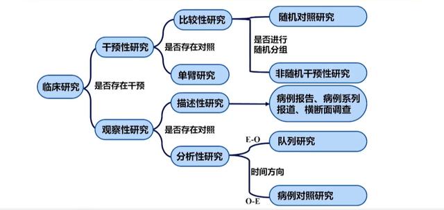 开展临床研究第一步，区分『常见临床研究类型』（开展临床研究的一般流程）