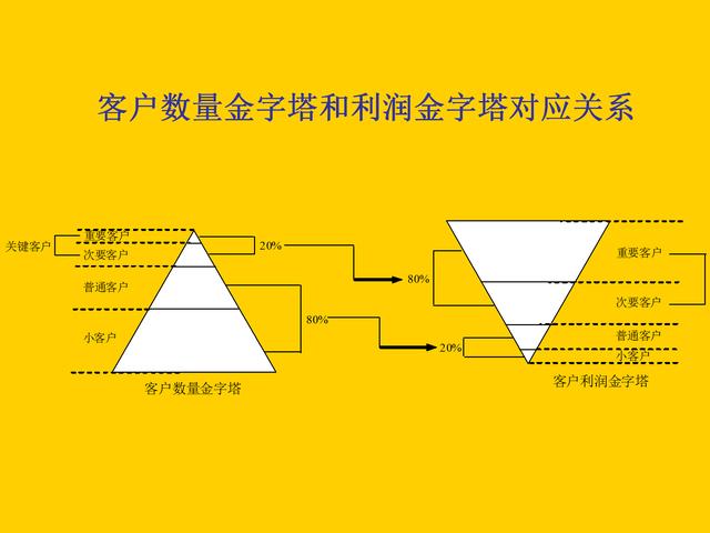 客户关系维护与管理：5个维度做好客情维护，利于生意源源不息（客户关系维护的方法与技巧）