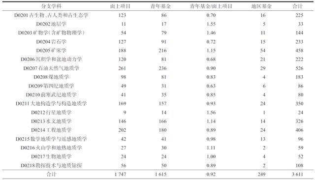 2023 年度地质学学科基金项目评审与成果分析（地质学课题）