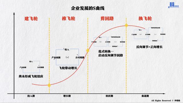 企业发展为什么总遵循“S”曲线？（企业发展的s曲线）