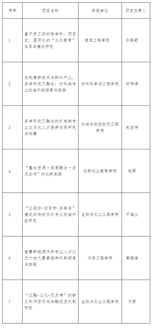 吉林大学7个项目被确定为教育部第二批新工科研究与实践立项课题