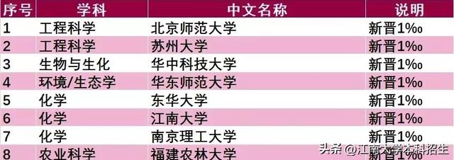 重磅！这一学科，全国仅3所高校新晋ESI全球前1‰，江南大学位列其中！