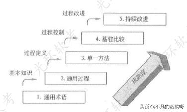 项目管理成熟度模型（项目管理成熟度模型包含几个层次）