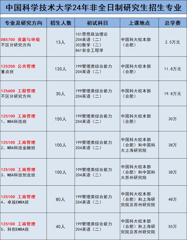 24年中国科学技术大学非全日制研究生招生专业汇总（含学制学费）