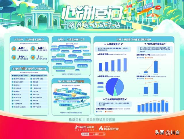 抖音心动厦门收官，以城市营销为核心助力鹭岛实现消费新增长（厦门心动网络有限公司）
