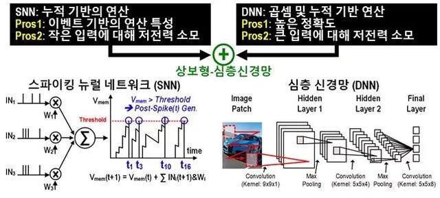 韩国KAIST通过模仿人脑以超低功耗进行 LLM 处理，首次开发出AI半导体技术