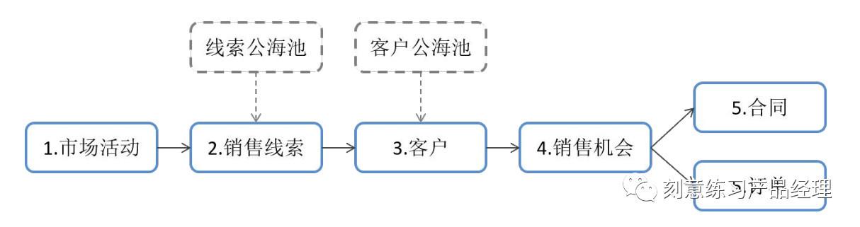 倒推后台系统——看穿CRM客户管理系统