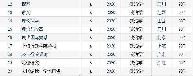 「重磅榜单」2020年RCCSE中国学术期刊排行榜（政治学类）（cssci政治学期刊排名）