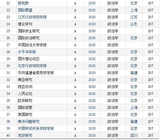 「重磅榜单」2020年RCCSE中国学术期刊排行榜（政治学类）（cssci政治学期刊排名）