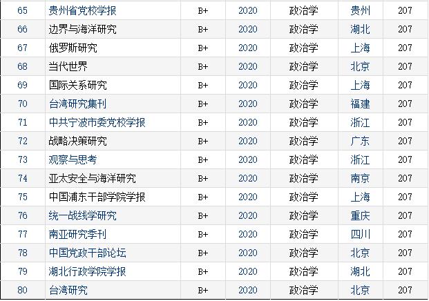 「重磅榜单」2020年RCCSE中国学术期刊排行榜（政治学类）（cssci政治学期刊排名）