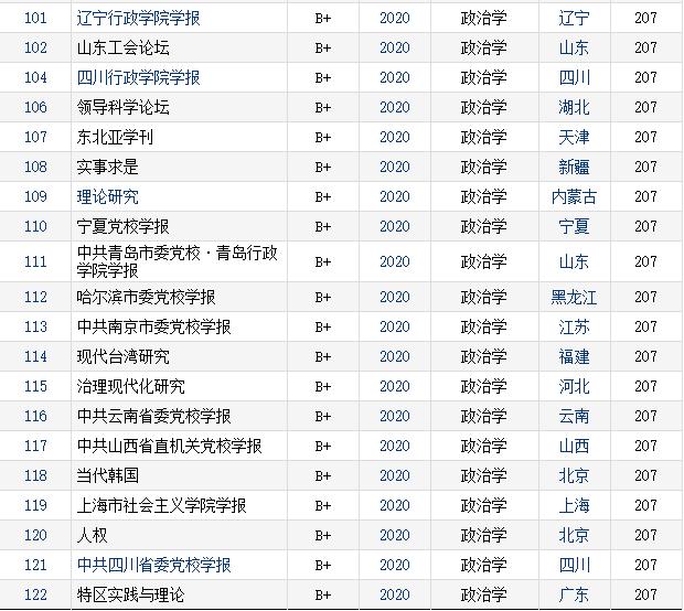 「重磅榜单」2020年RCCSE中国学术期刊排行榜（政治学类）（cssci政治学期刊排名）