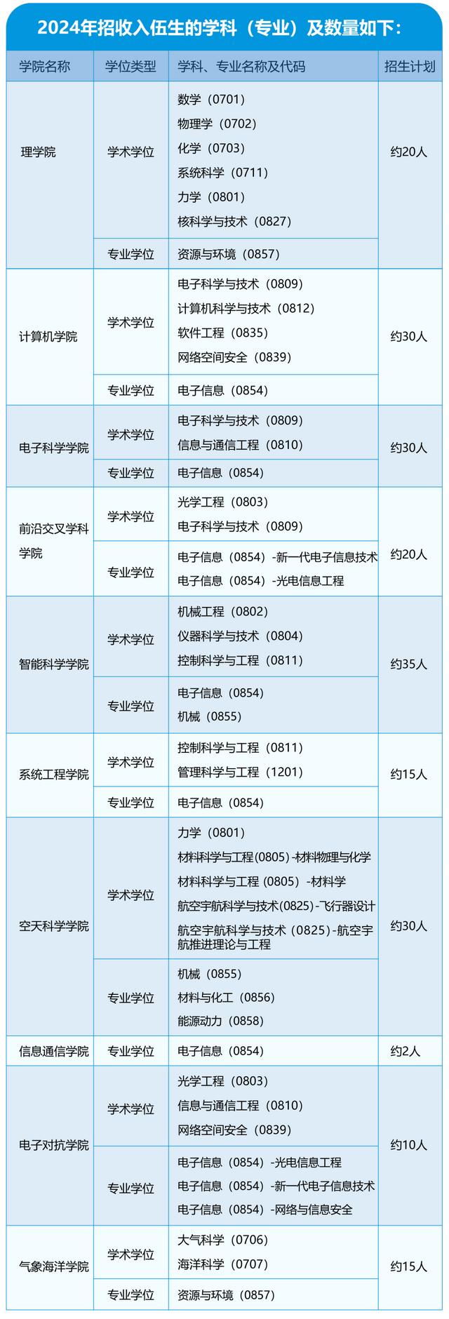 权威发布 - 国防科技大学2024年直接选拔招录“双一流”建设高校应届毕业生入伍攻读研究生主要政策解读