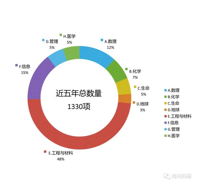 重庆大学国自然各科学部科研力量分布！（重庆大学国家自然科学基金）