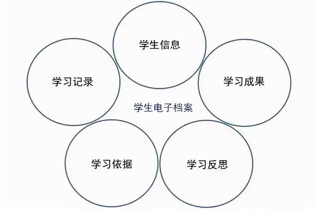 学生电子档案管理系统，“家”“校”“社”三维立体交流空间（学生电子档案平台）